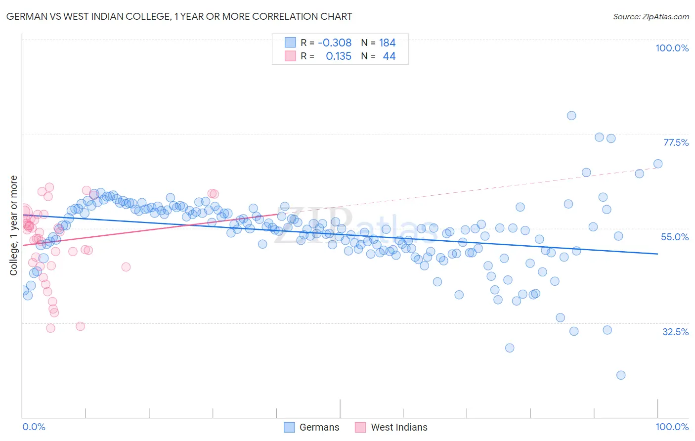 German vs West Indian College, 1 year or more