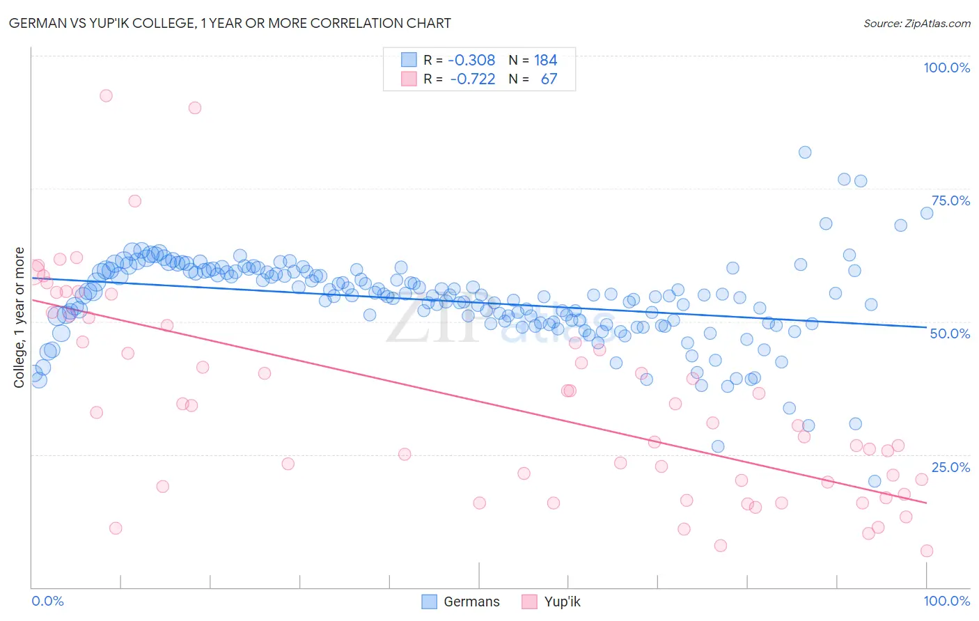 German vs Yup'ik College, 1 year or more