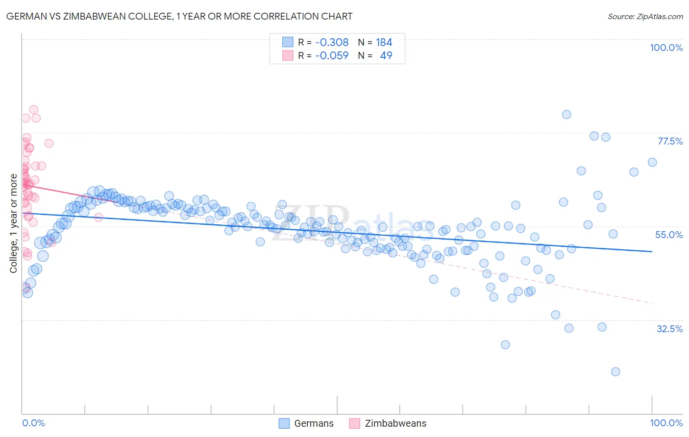 German vs Zimbabwean College, 1 year or more