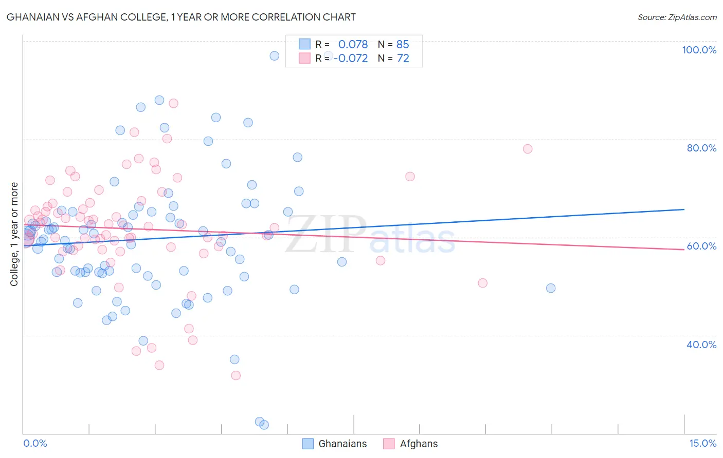 Ghanaian vs Afghan College, 1 year or more