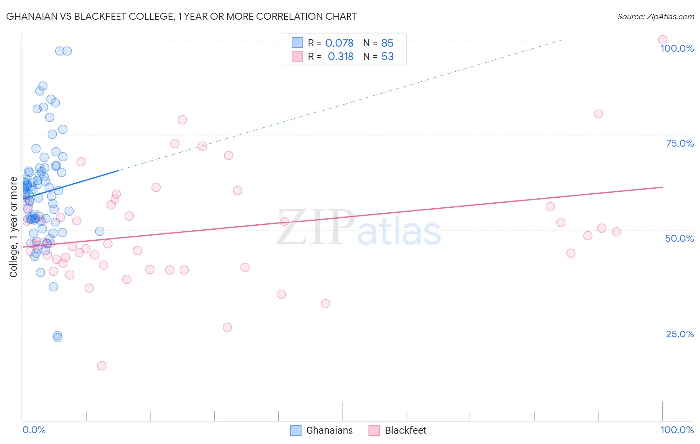 Ghanaian vs Blackfeet College, 1 year or more