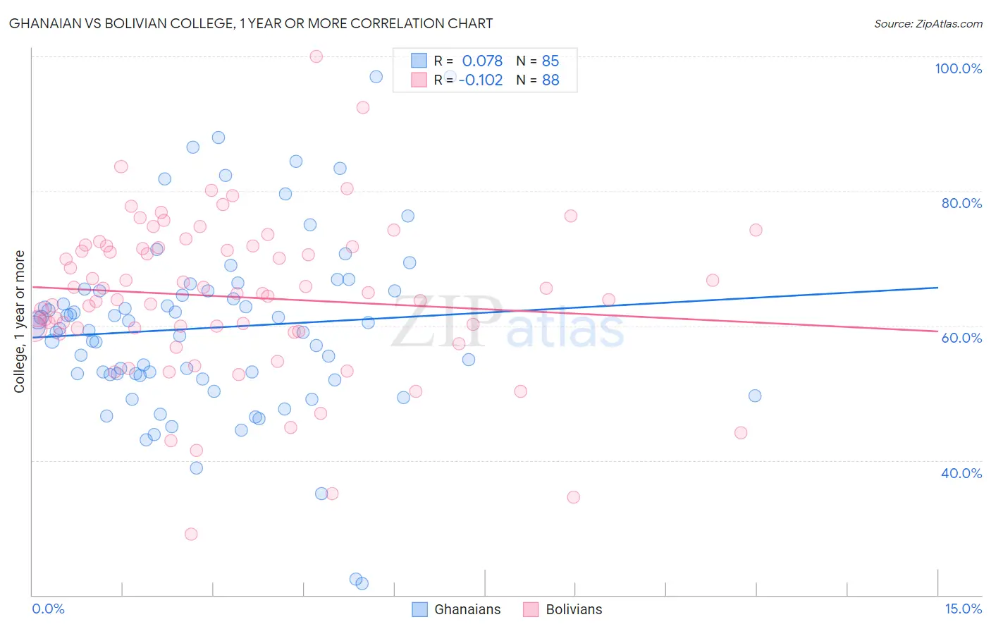 Ghanaian vs Bolivian College, 1 year or more