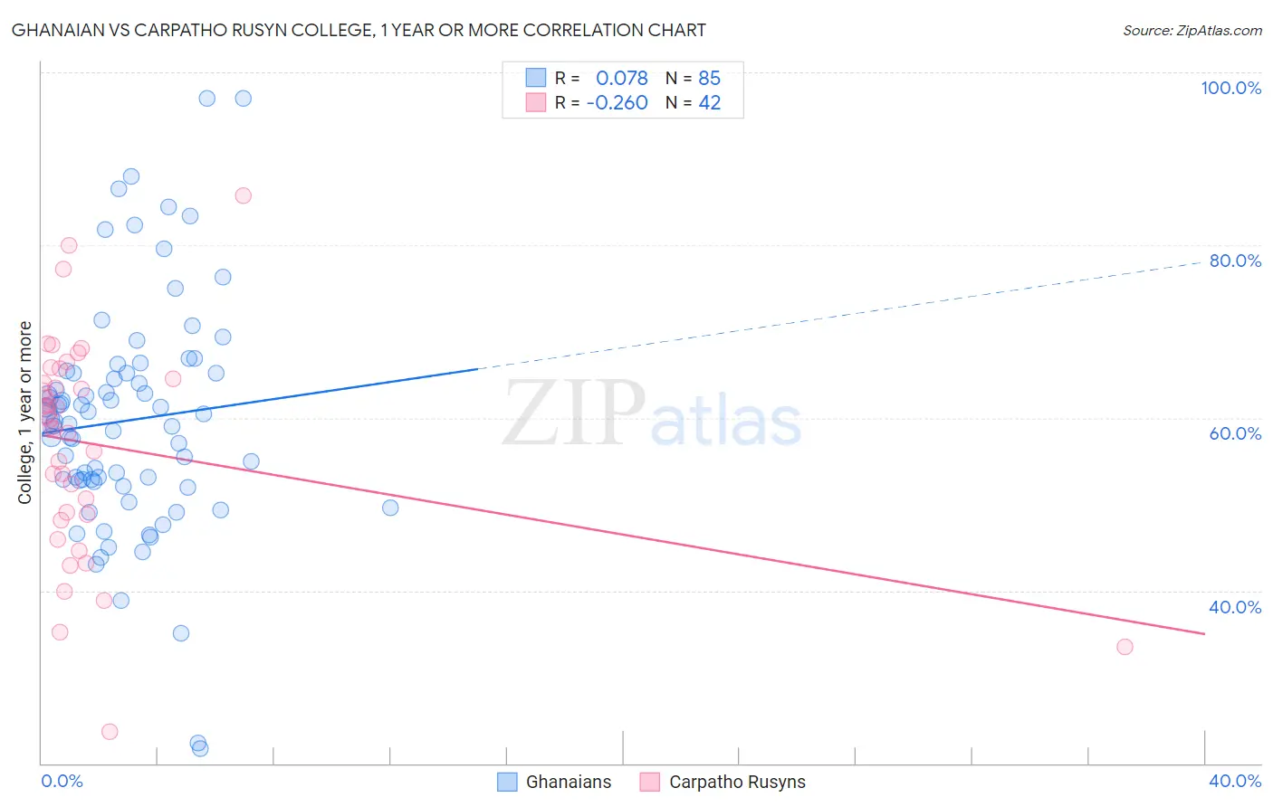 Ghanaian vs Carpatho Rusyn College, 1 year or more