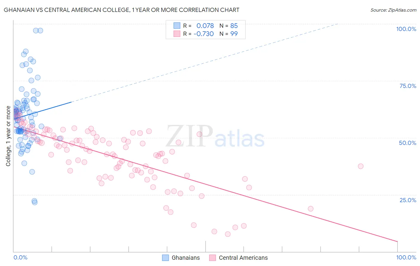 Ghanaian vs Central American College, 1 year or more