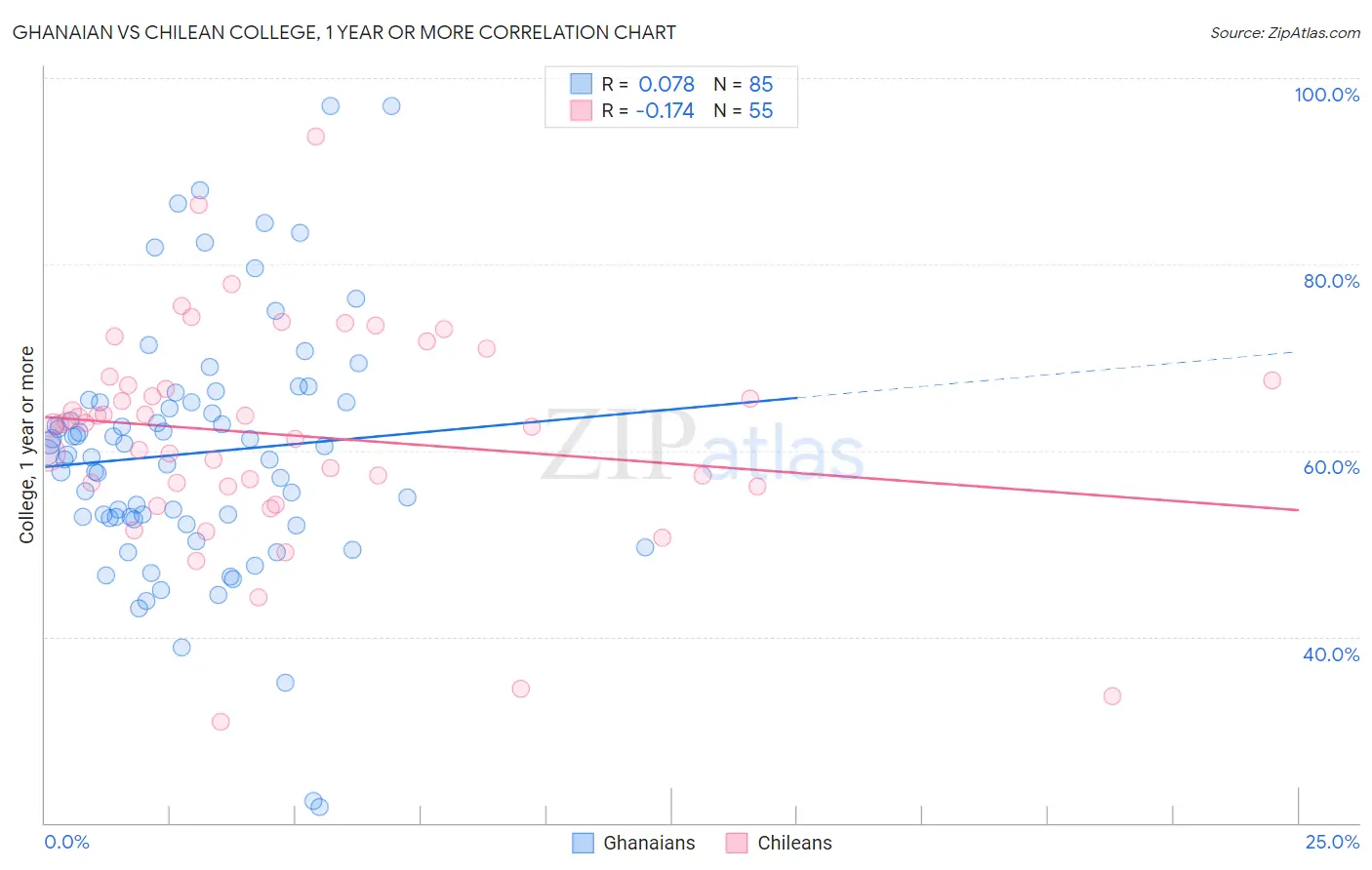 Ghanaian vs Chilean College, 1 year or more