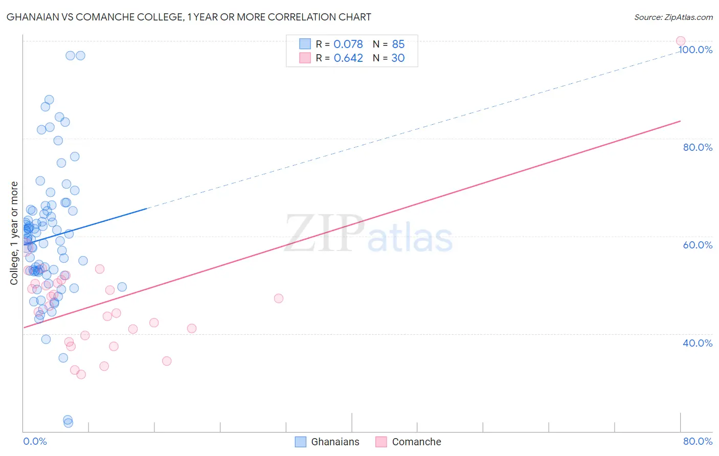 Ghanaian vs Comanche College, 1 year or more