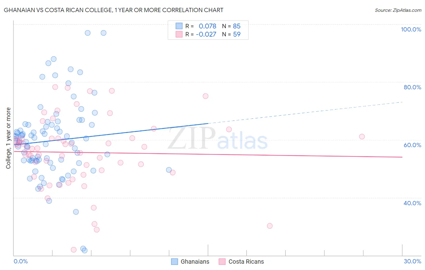 Ghanaian vs Costa Rican College, 1 year or more