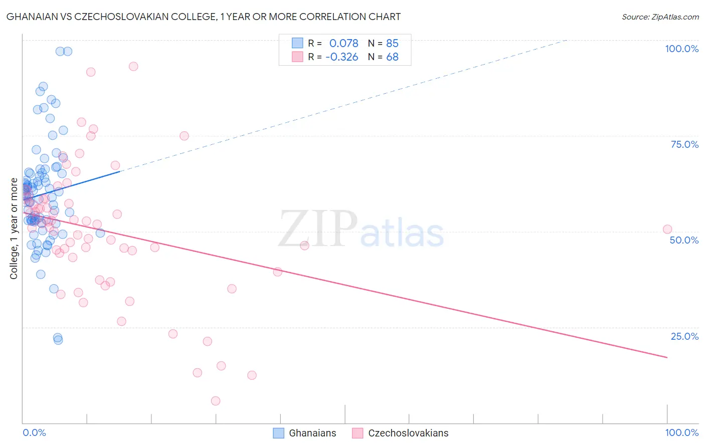 Ghanaian vs Czechoslovakian College, 1 year or more