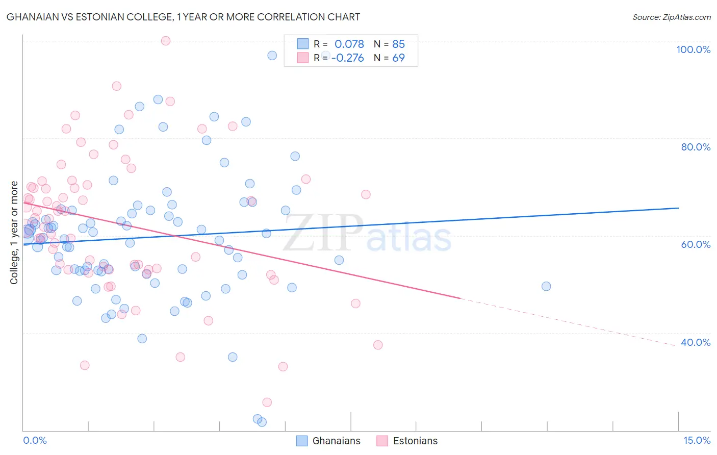 Ghanaian vs Estonian College, 1 year or more