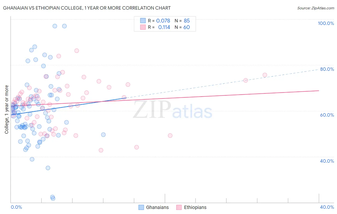 Ghanaian vs Ethiopian College, 1 year or more
