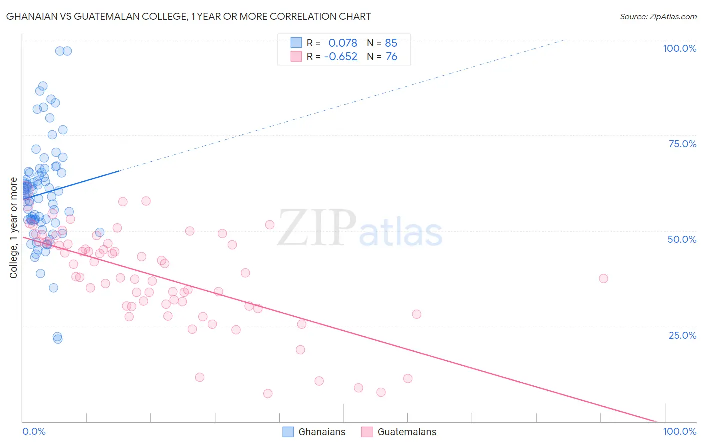 Ghanaian vs Guatemalan College, 1 year or more