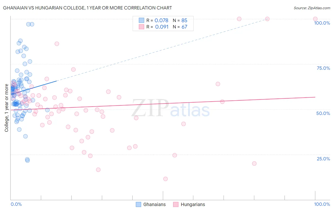 Ghanaian vs Hungarian College, 1 year or more