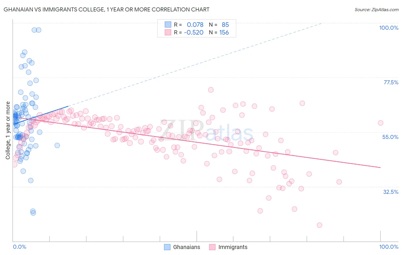Ghanaian vs Immigrants College, 1 year or more