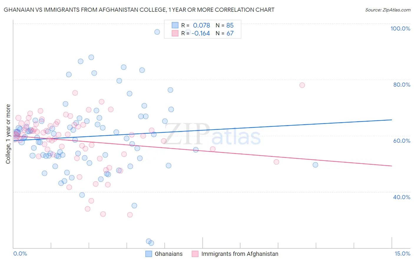 Ghanaian vs Immigrants from Afghanistan College, 1 year or more