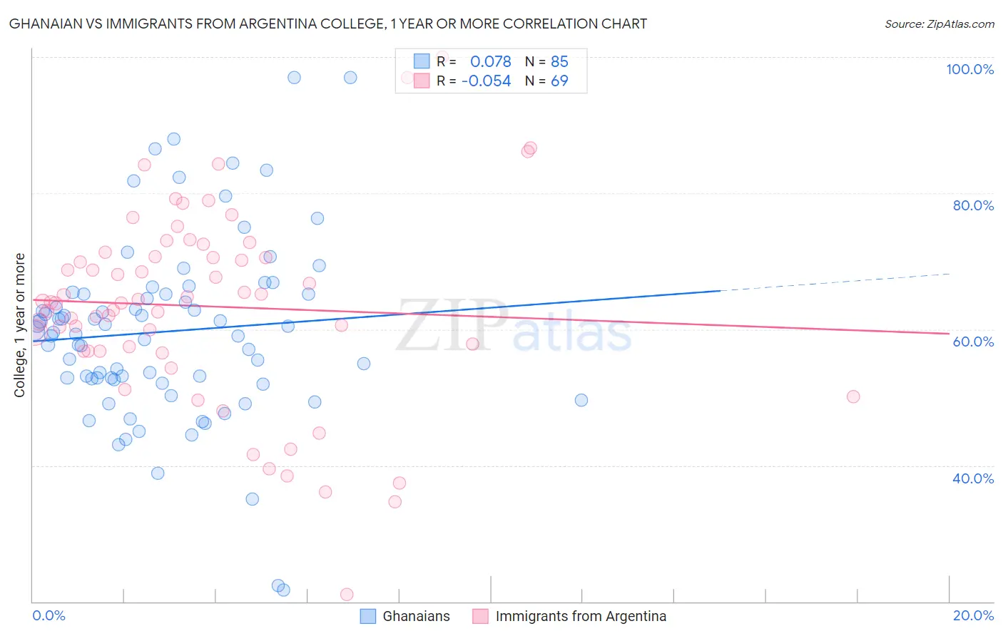 Ghanaian vs Immigrants from Argentina College, 1 year or more