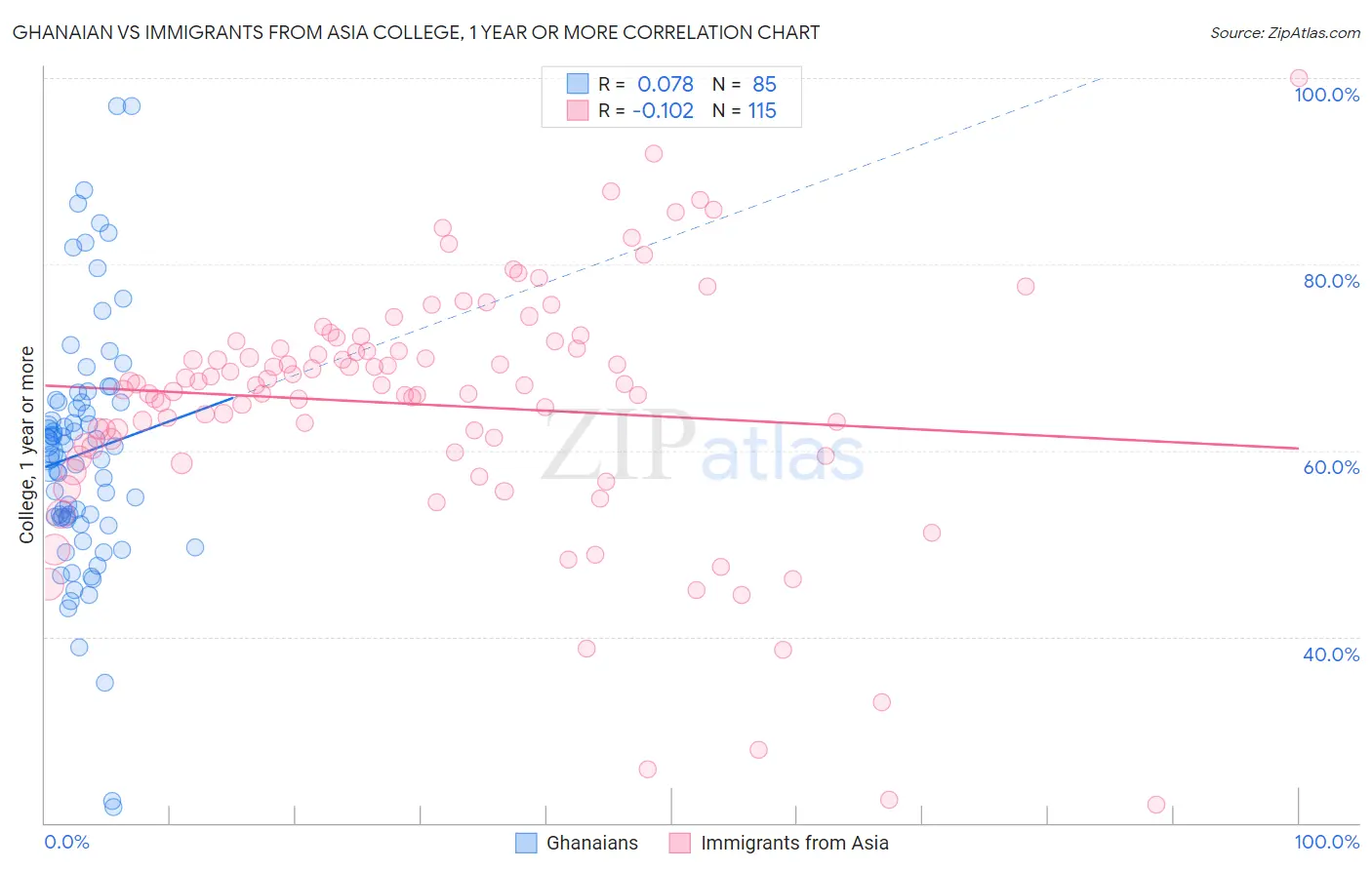 Ghanaian vs Immigrants from Asia College, 1 year or more