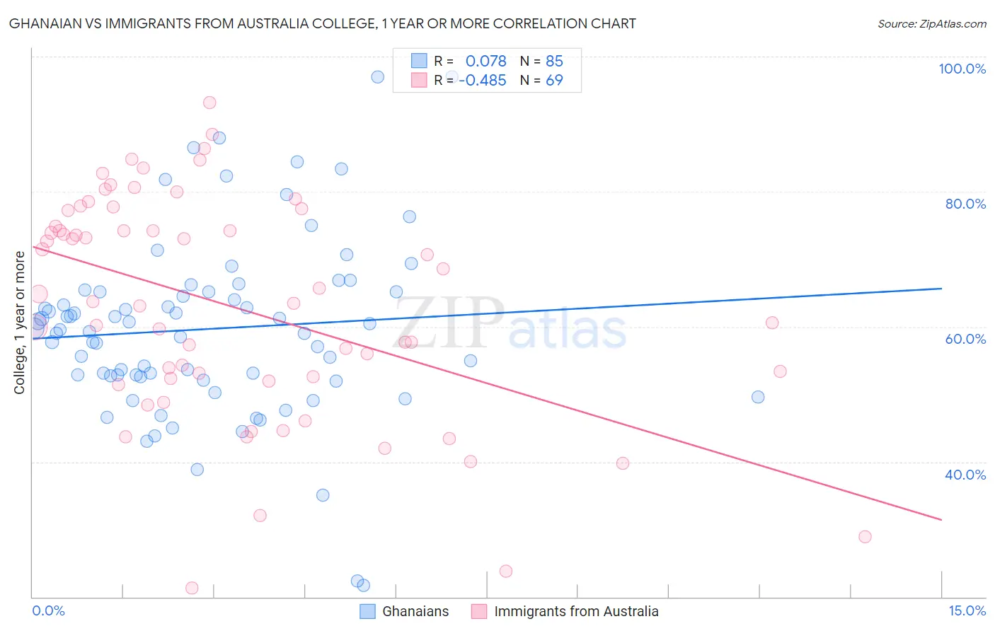 Ghanaian vs Immigrants from Australia College, 1 year or more