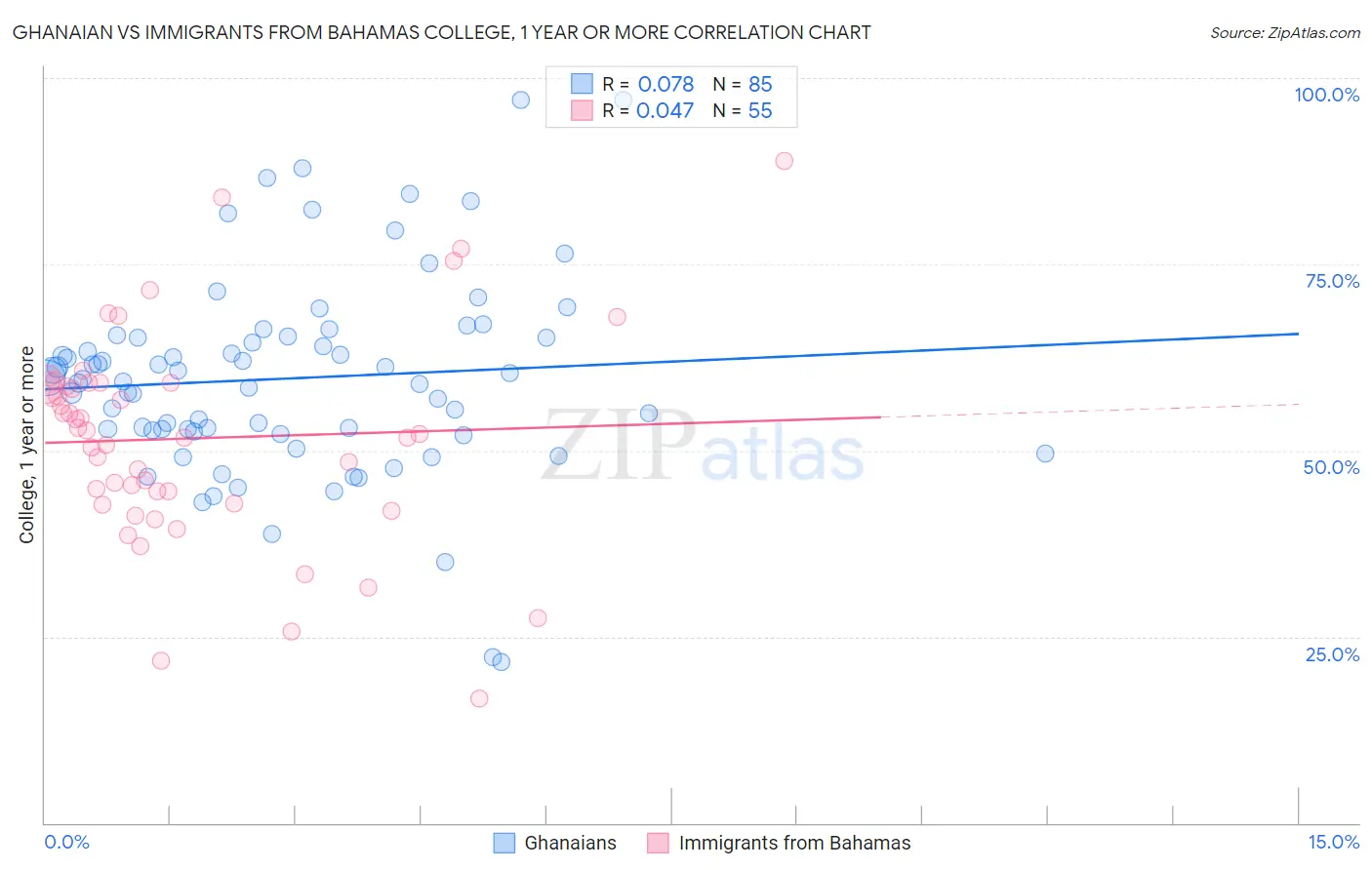 Ghanaian vs Immigrants from Bahamas College, 1 year or more