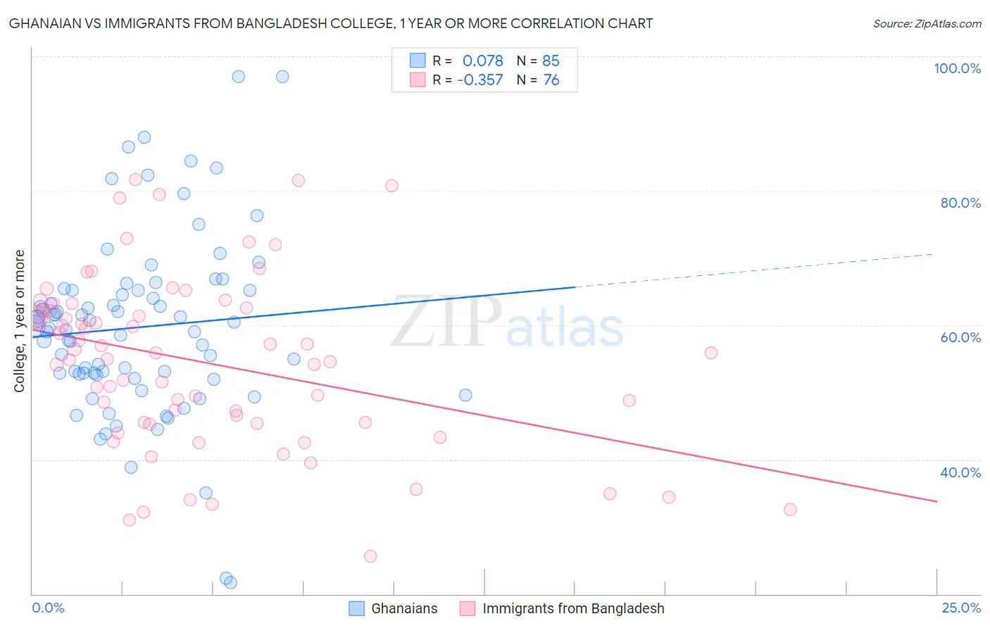 Ghanaian vs Immigrants from Bangladesh College, 1 year or more