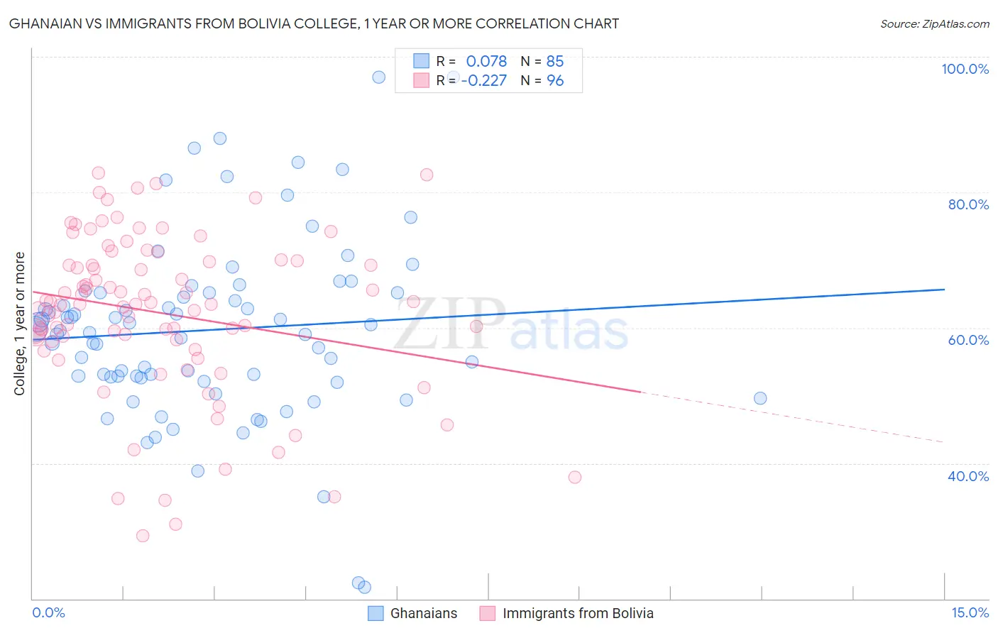 Ghanaian vs Immigrants from Bolivia College, 1 year or more