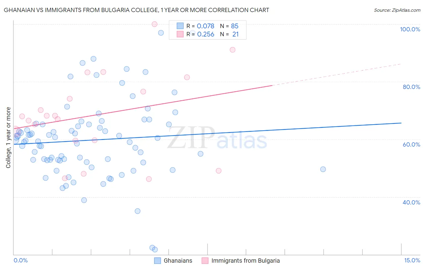 Ghanaian vs Immigrants from Bulgaria College, 1 year or more