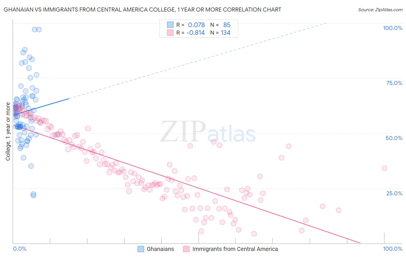 Ghanaian vs Immigrants from Central America College, 1 year or more