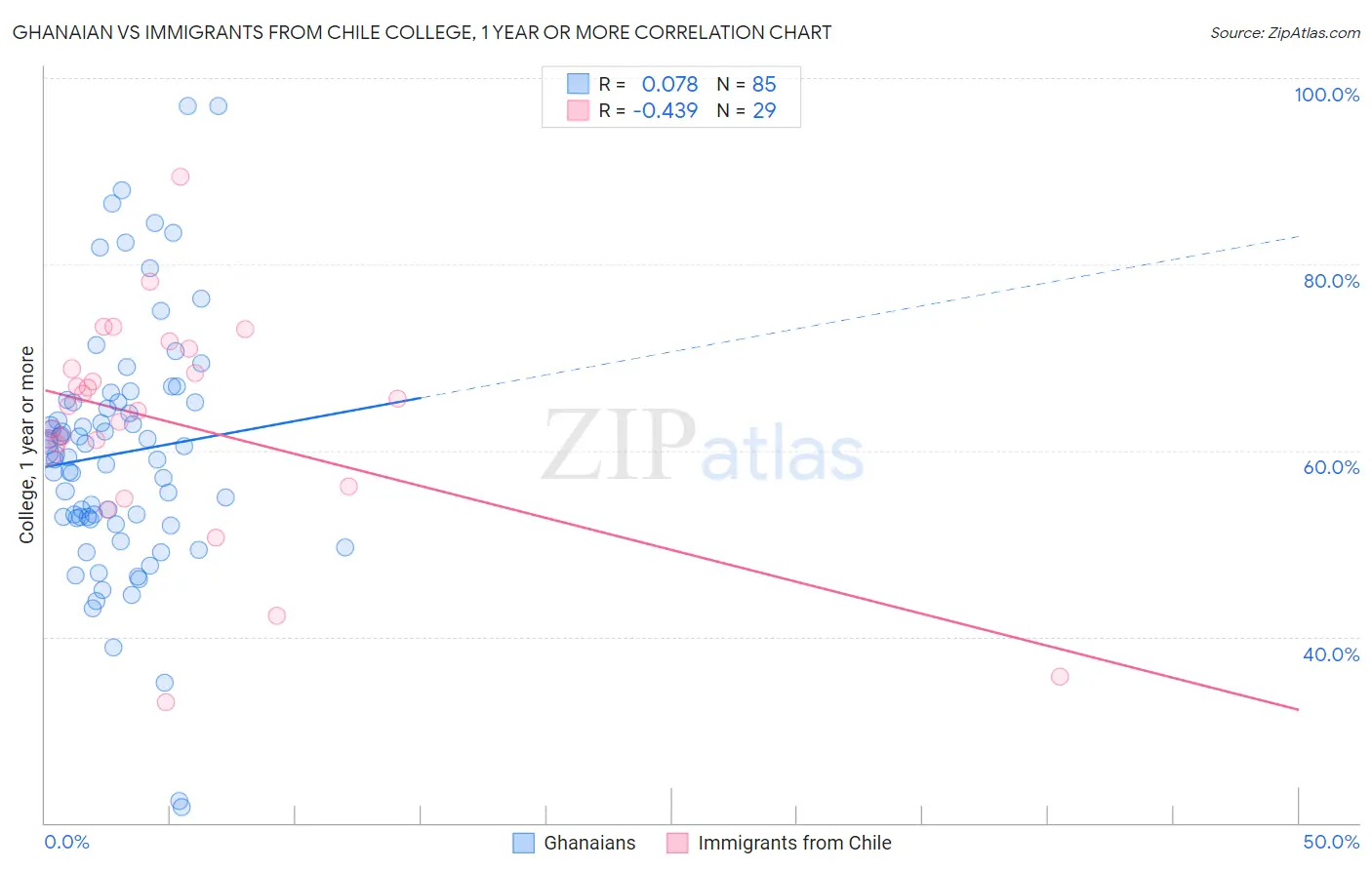 Ghanaian vs Immigrants from Chile College, 1 year or more