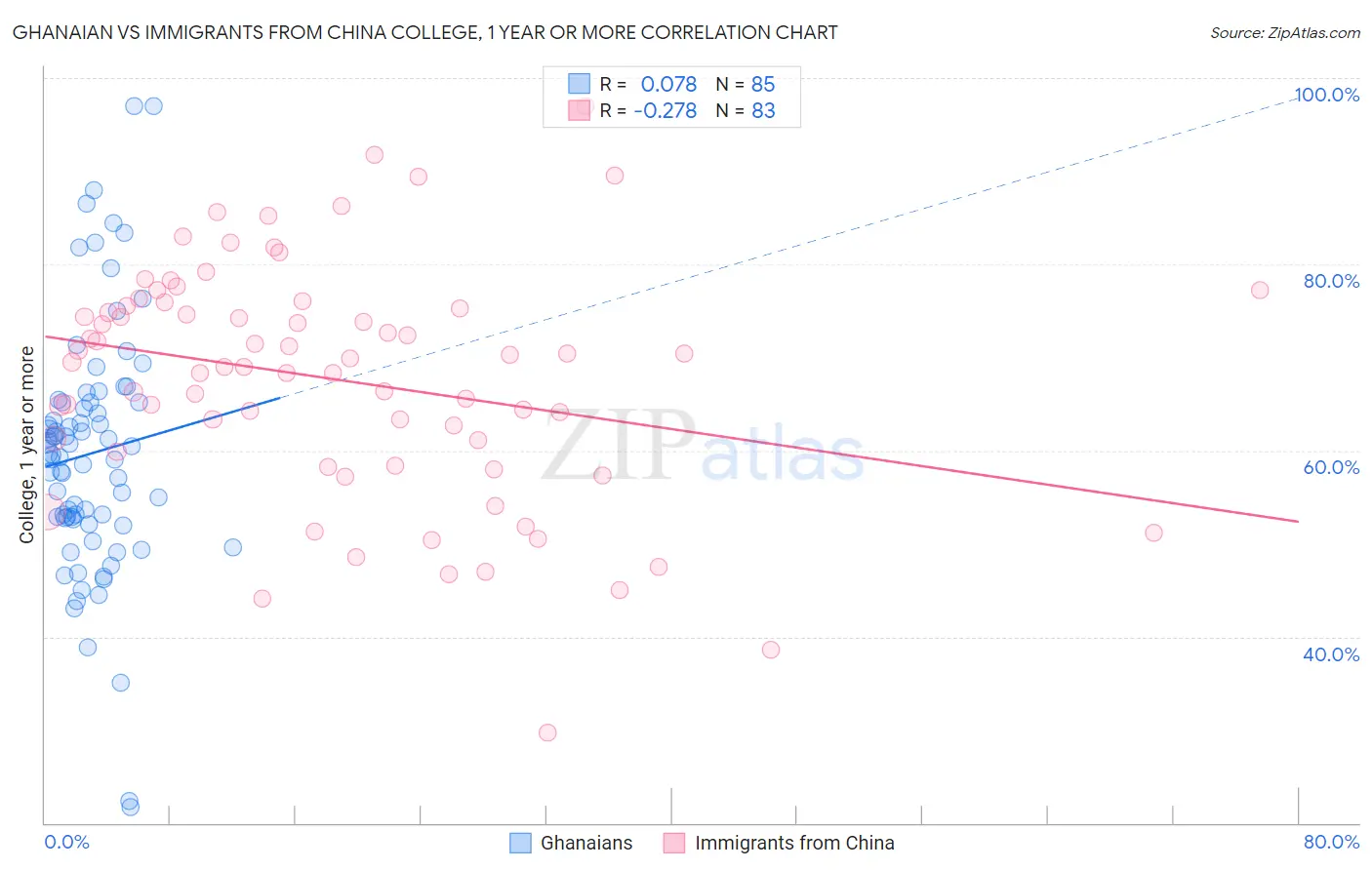 Ghanaian vs Immigrants from China College, 1 year or more