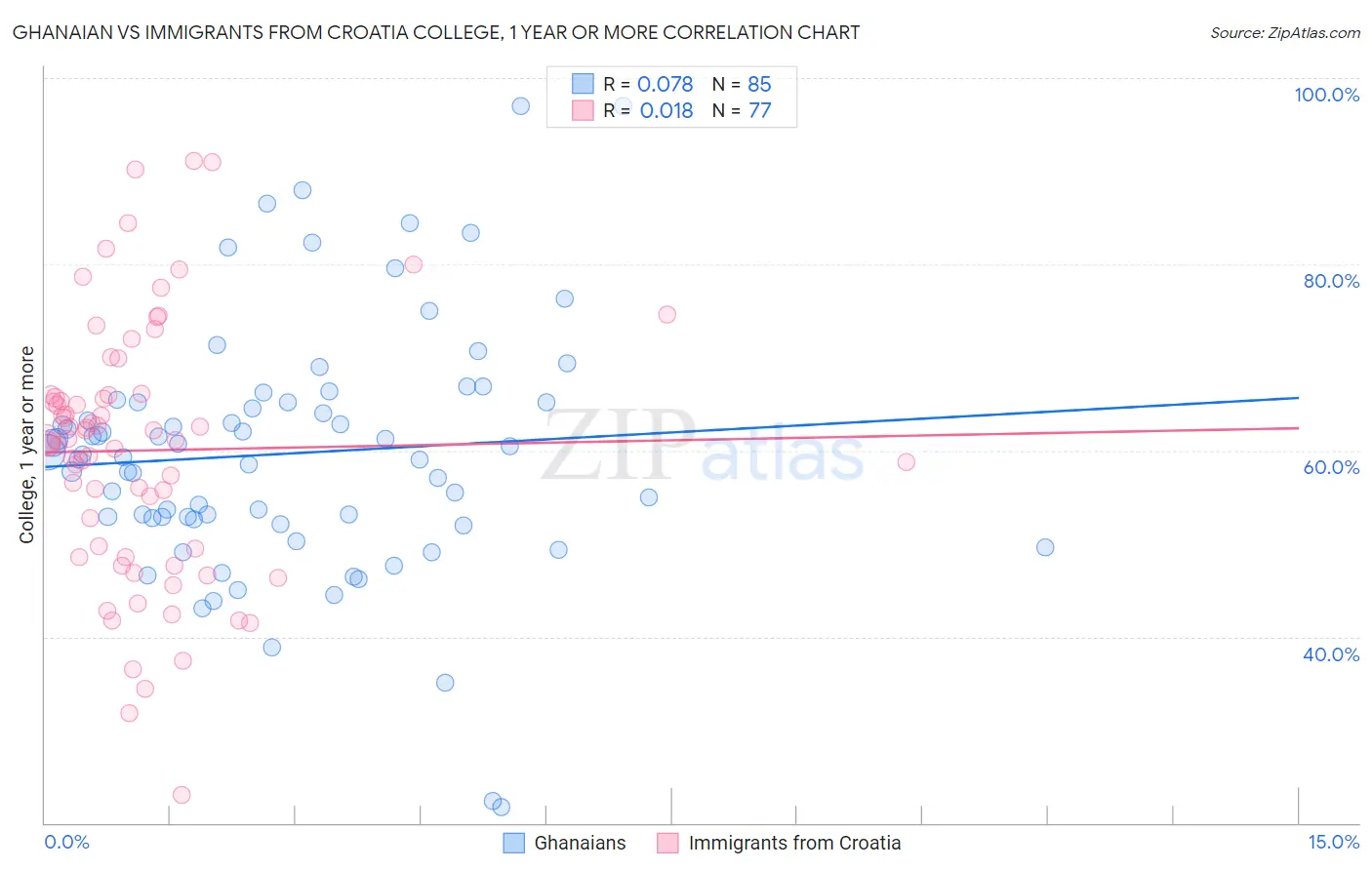 Ghanaian vs Immigrants from Croatia College, 1 year or more