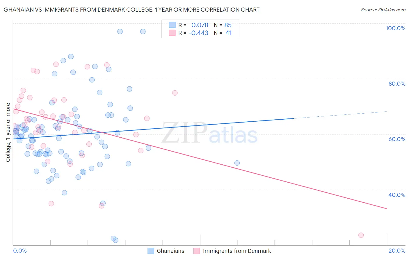 Ghanaian vs Immigrants from Denmark College, 1 year or more