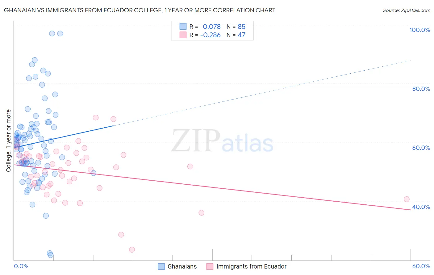 Ghanaian vs Immigrants from Ecuador College, 1 year or more