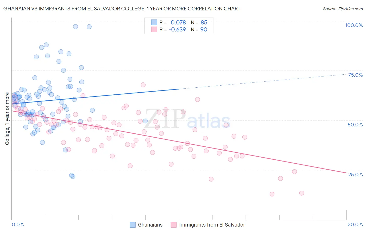 Ghanaian vs Immigrants from El Salvador College, 1 year or more