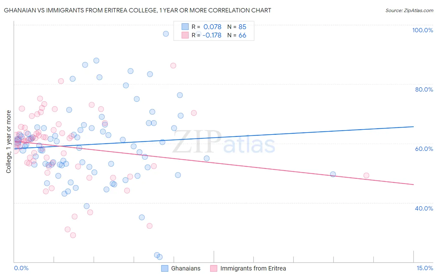 Ghanaian vs Immigrants from Eritrea College, 1 year or more