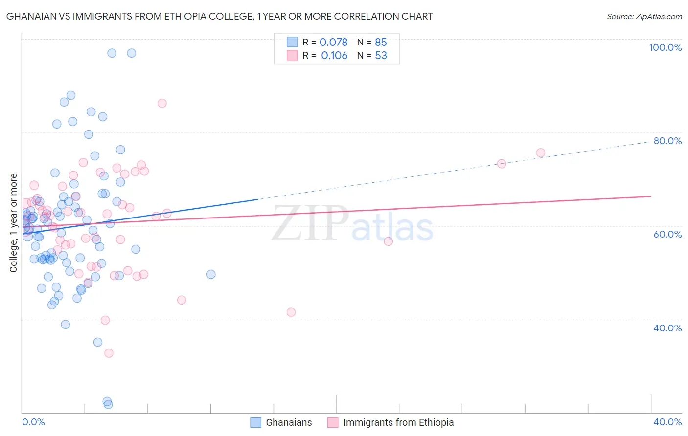 Ghanaian vs Immigrants from Ethiopia College, 1 year or more