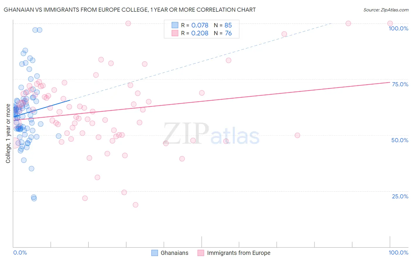 Ghanaian vs Immigrants from Europe College, 1 year or more