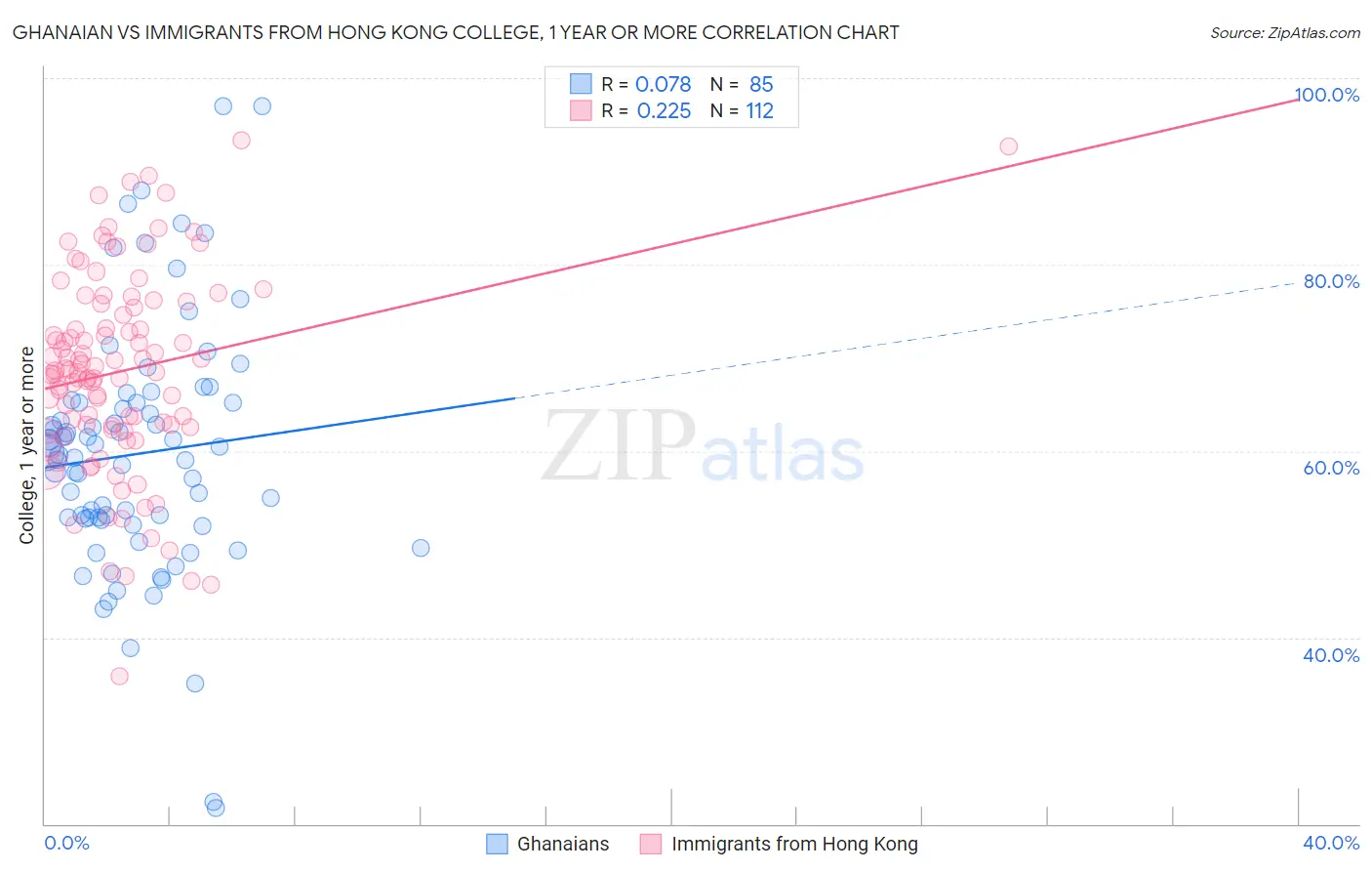 Ghanaian vs Immigrants from Hong Kong College, 1 year or more
