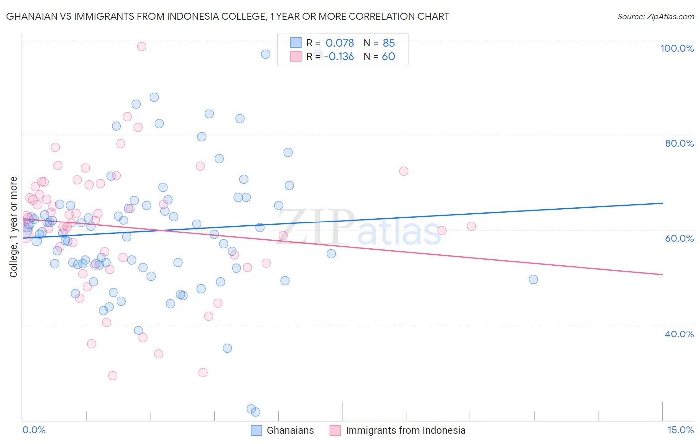 Ghanaian vs Immigrants from Indonesia College, 1 year or more