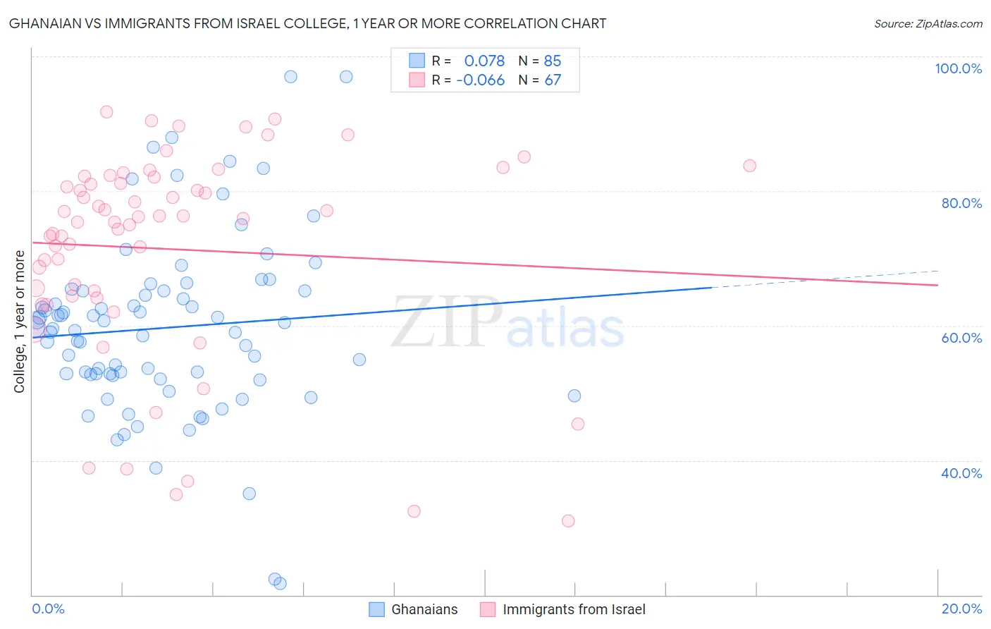 Ghanaian vs Immigrants from Israel College, 1 year or more