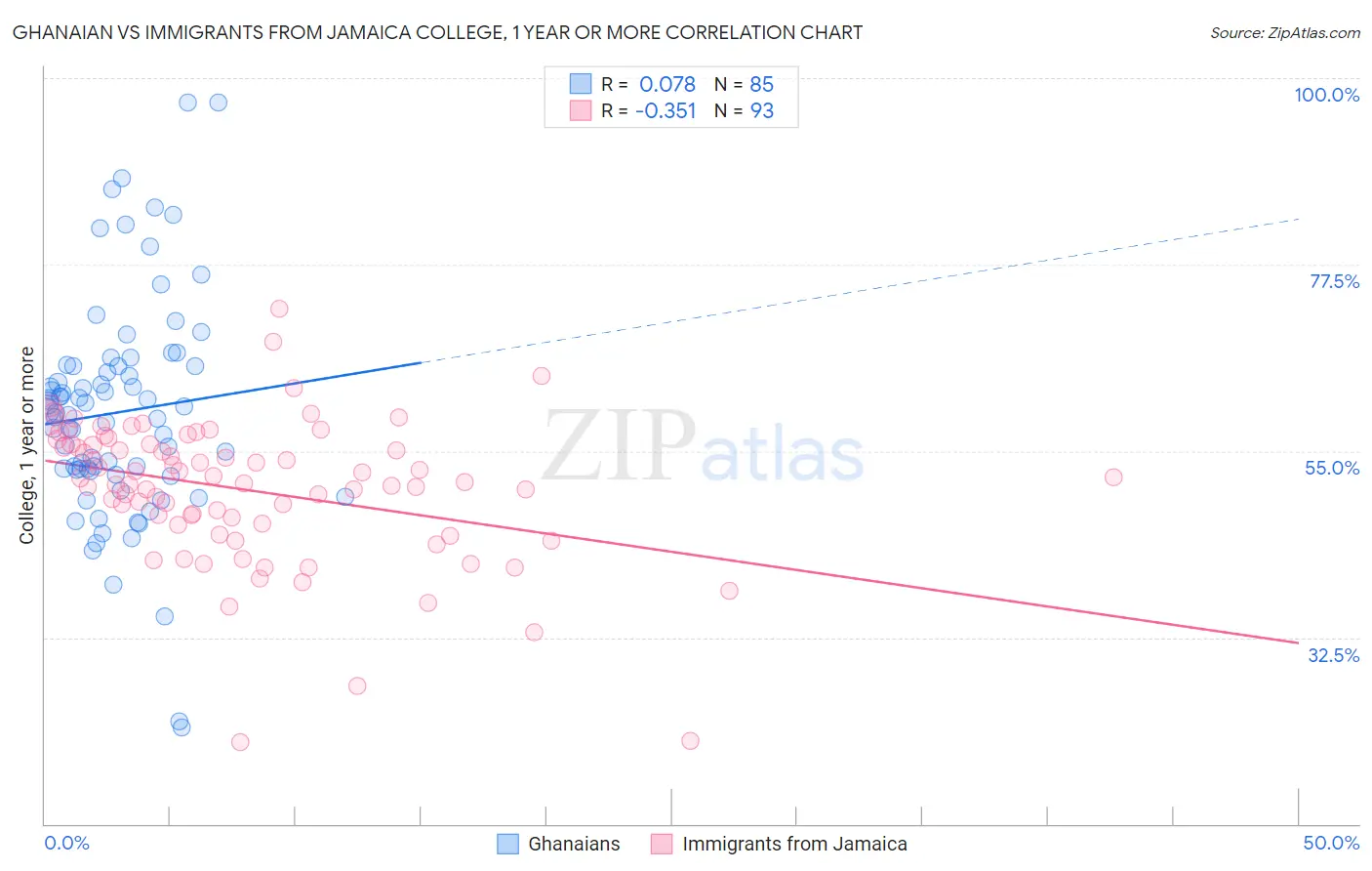 Ghanaian vs Immigrants from Jamaica College, 1 year or more