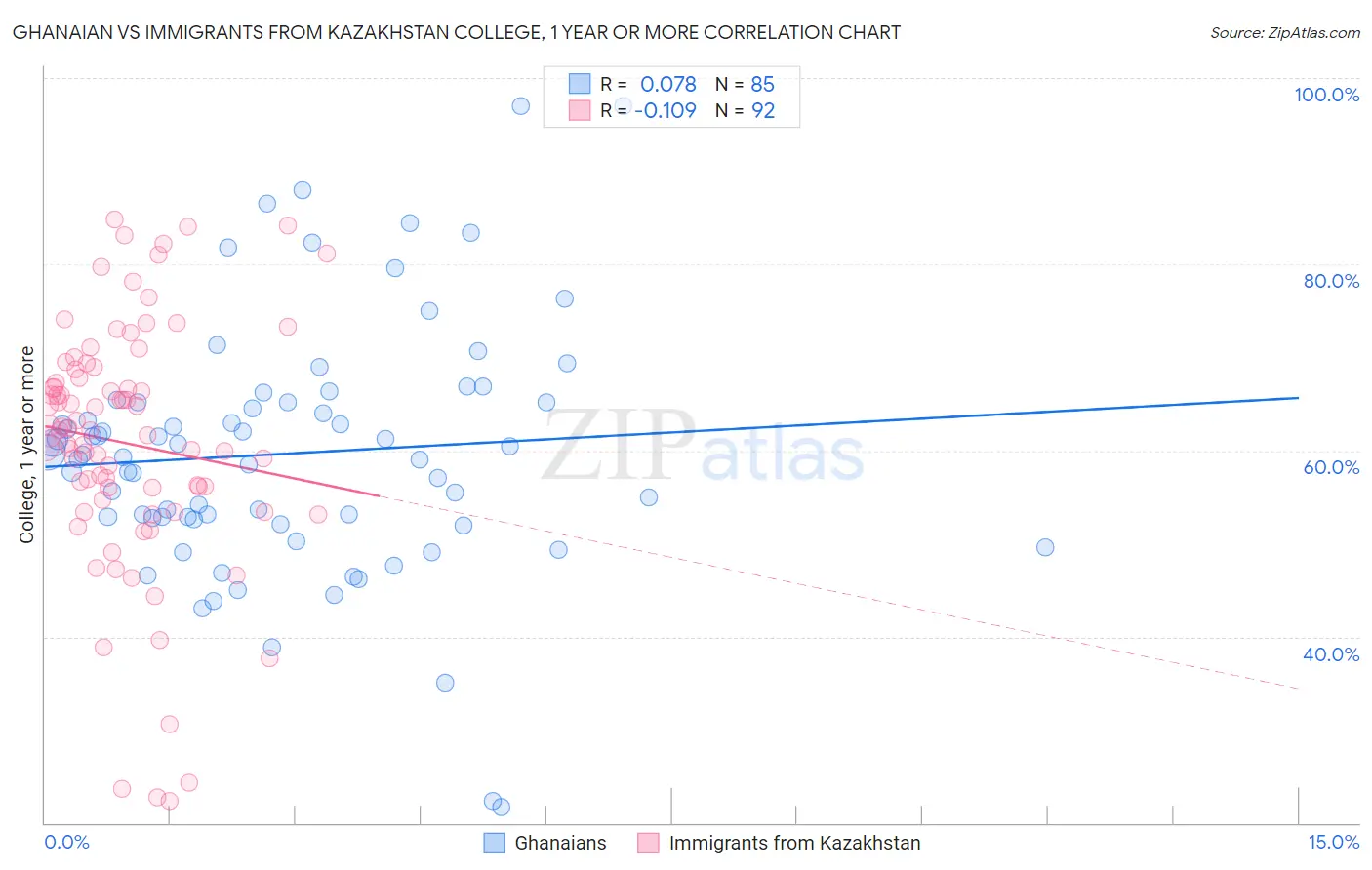 Ghanaian vs Immigrants from Kazakhstan College, 1 year or more