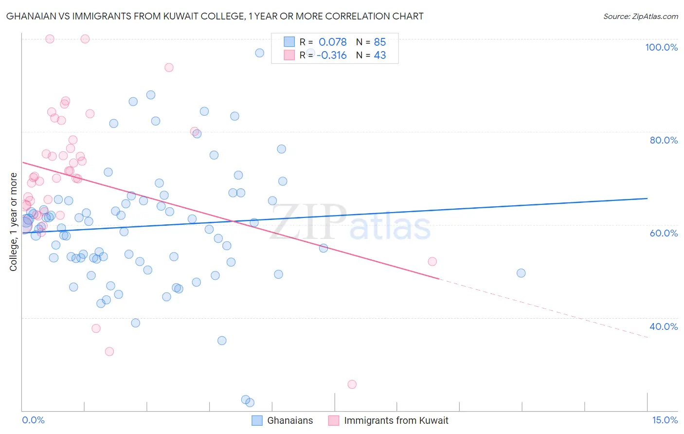 Ghanaian vs Immigrants from Kuwait College, 1 year or more