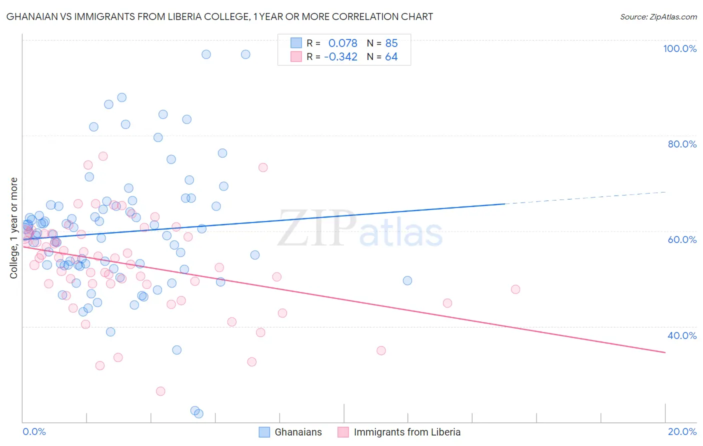 Ghanaian vs Immigrants from Liberia College, 1 year or more