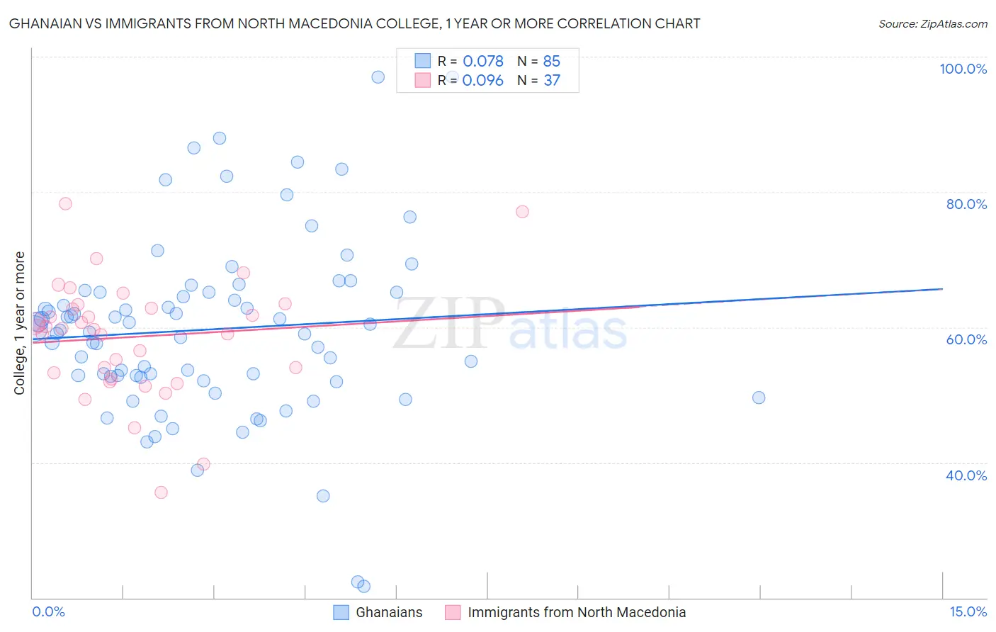 Ghanaian vs Immigrants from North Macedonia College, 1 year or more