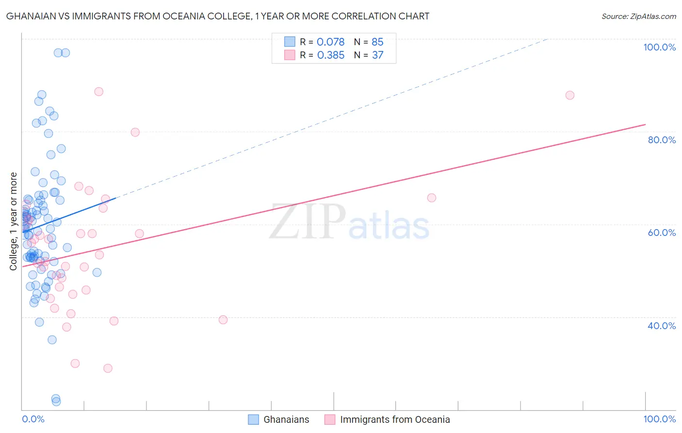 Ghanaian vs Immigrants from Oceania College, 1 year or more