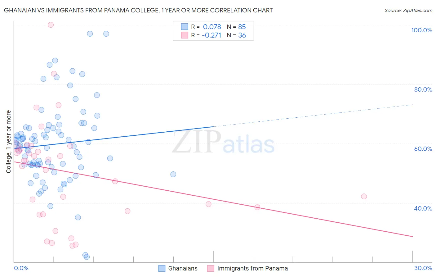 Ghanaian vs Immigrants from Panama College, 1 year or more
