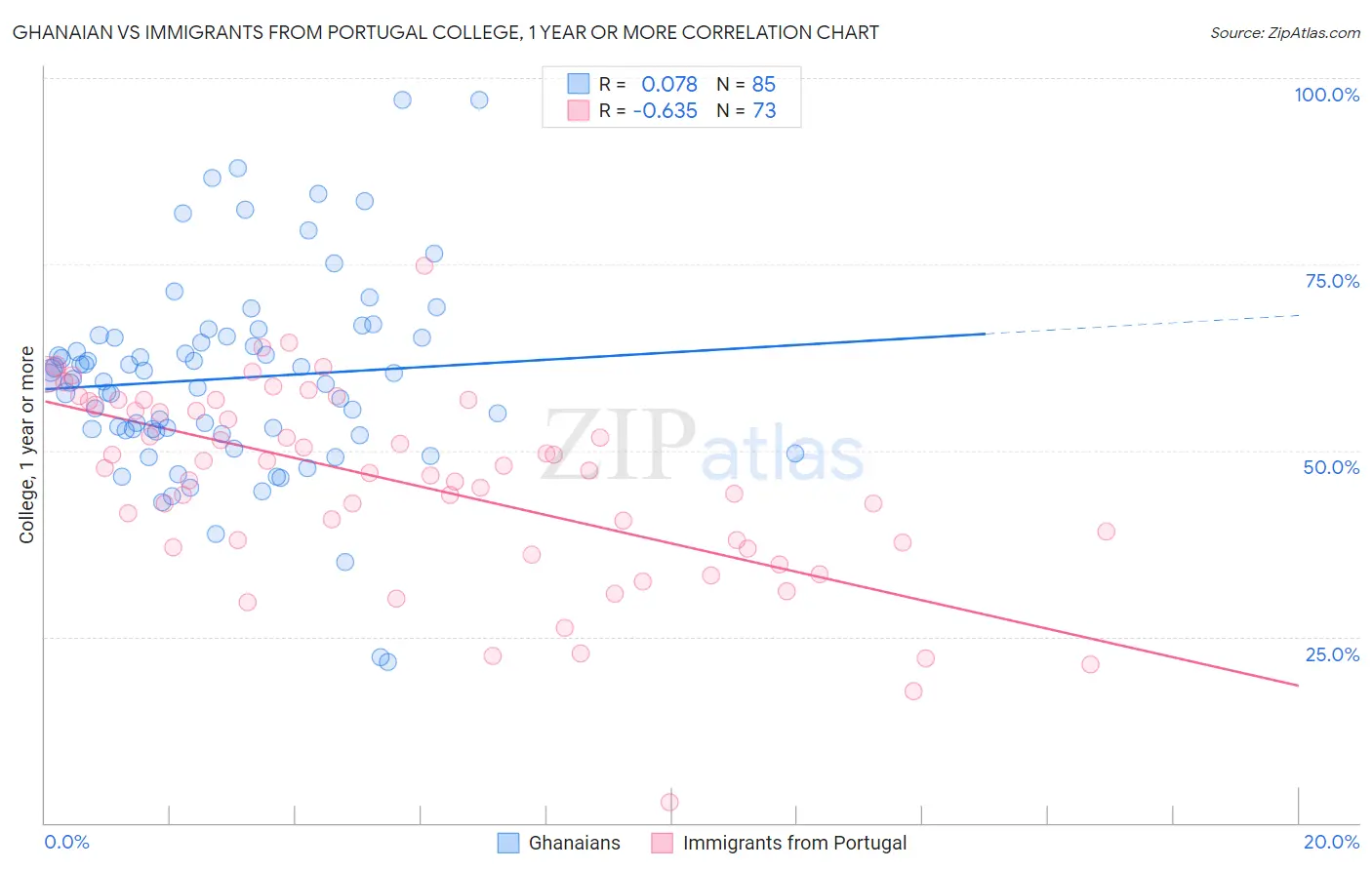 Ghanaian vs Immigrants from Portugal College, 1 year or more