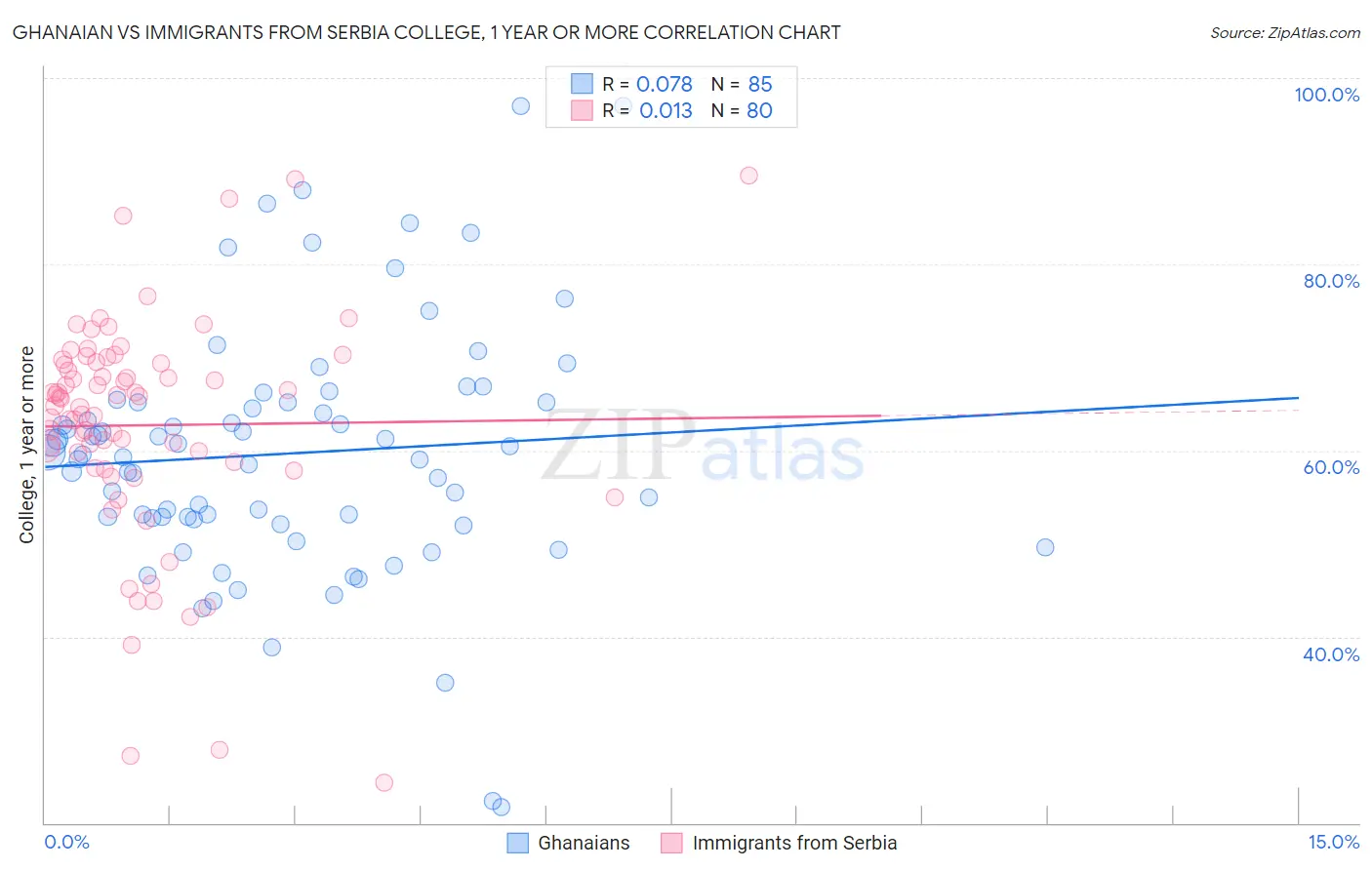 Ghanaian vs Immigrants from Serbia College, 1 year or more