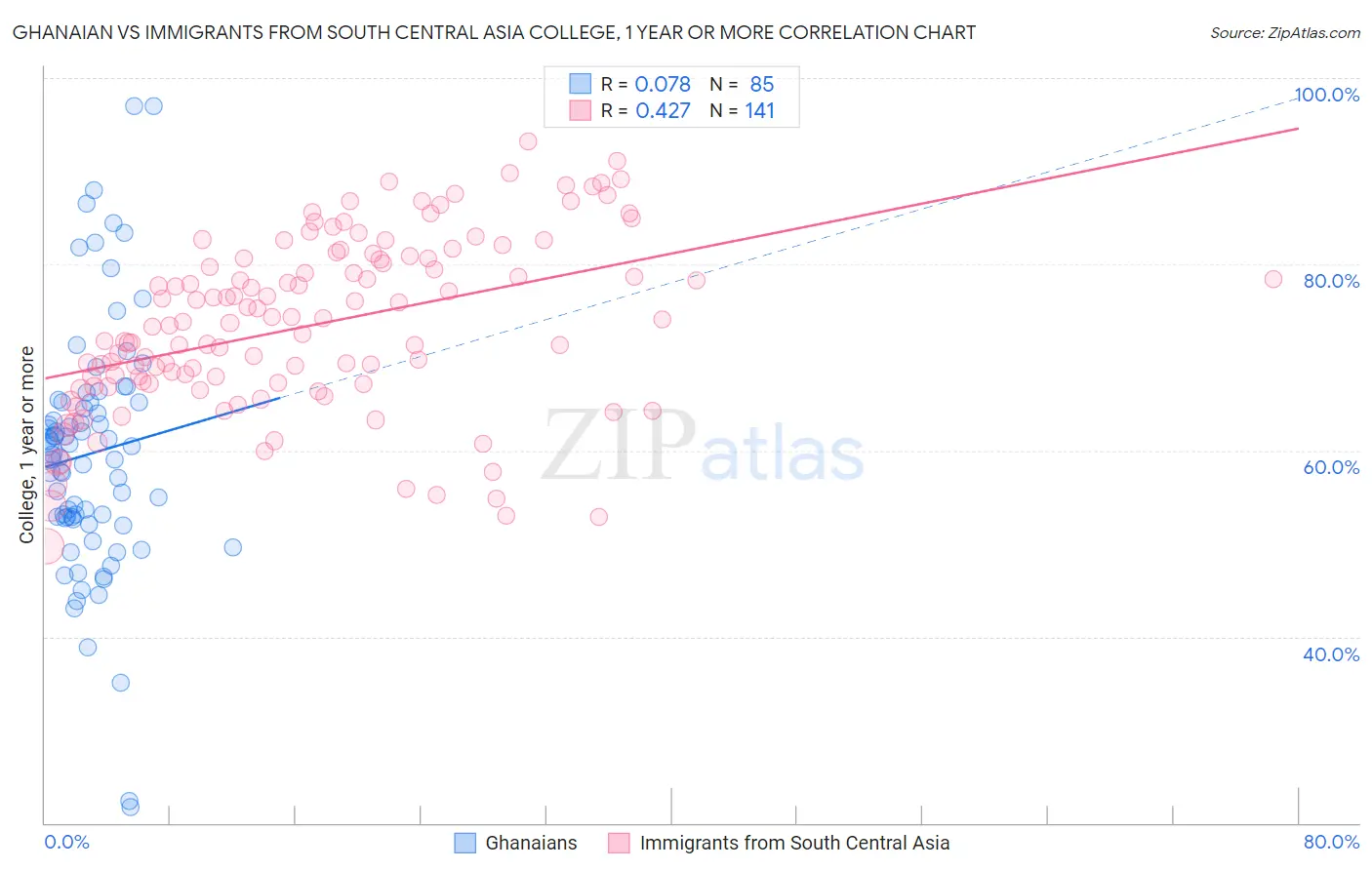 Ghanaian vs Immigrants from South Central Asia College, 1 year or more