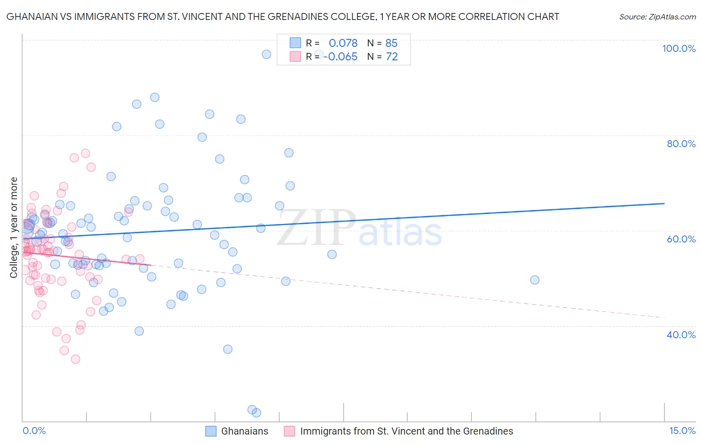 Ghanaian vs Immigrants from St. Vincent and the Grenadines College, 1 year or more