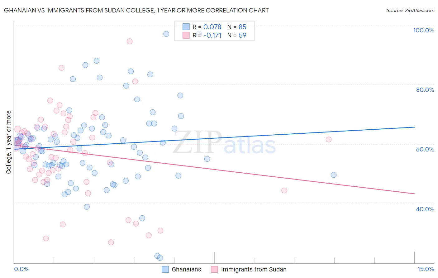 Ghanaian vs Immigrants from Sudan College, 1 year or more